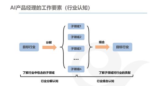 AI產(chǎn)品經(jīng)理的發(fā)展與規(guī)劃 計(jì)算機(jī)軟硬件開(kāi)發(fā)及銷(xiāo)售領(lǐng)域?qū)崙?zhàn)指南